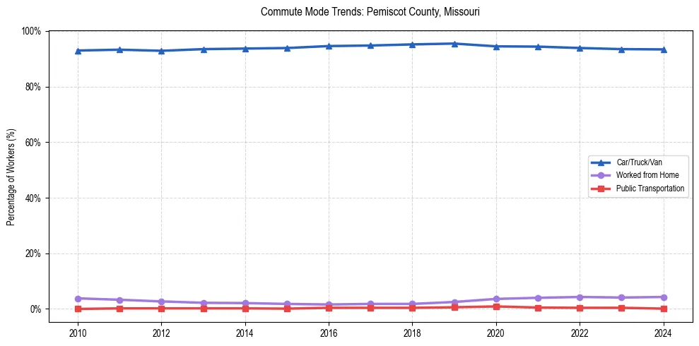 Transportation trends in Pemiscot County, Missouri