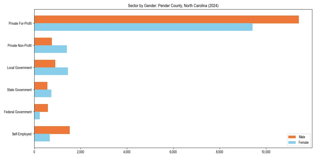 Employment sector breakdown by gender in 