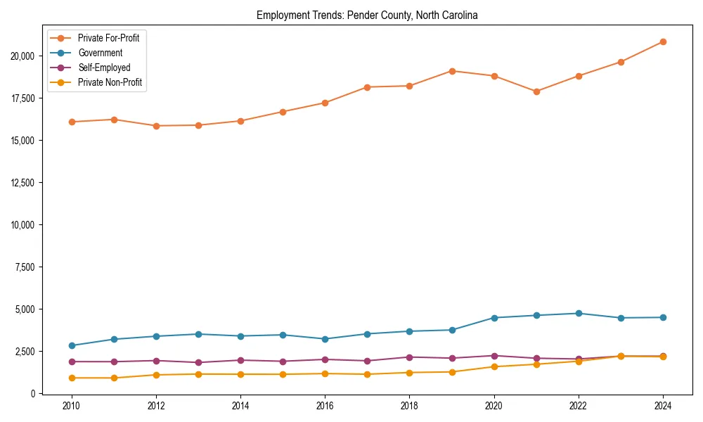 Long-term employment trends in 