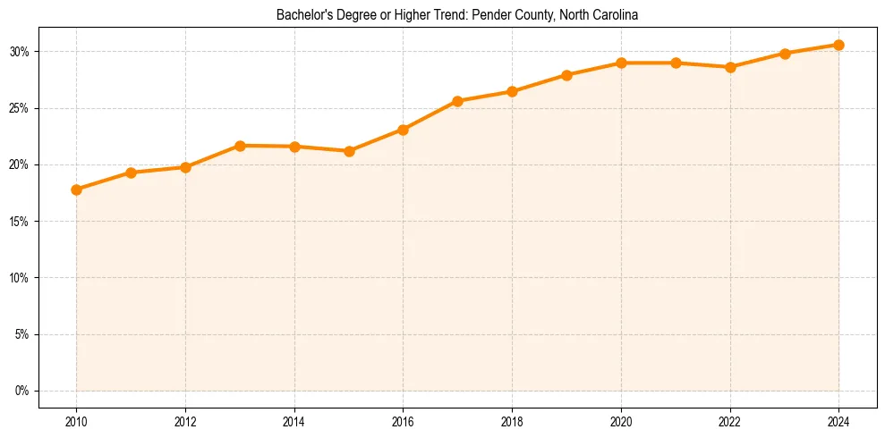 Trend chart showing bachelor degree growth in 