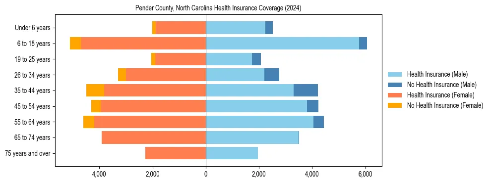 Health insurance pyramid for Pender County, North Carolina