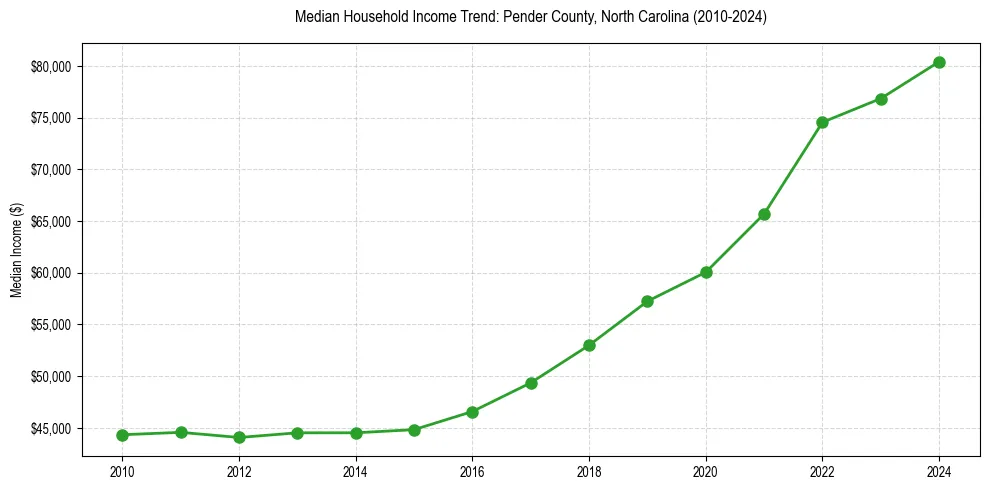 Income trend for 