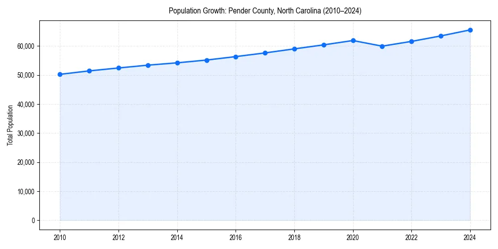 Population trends in 