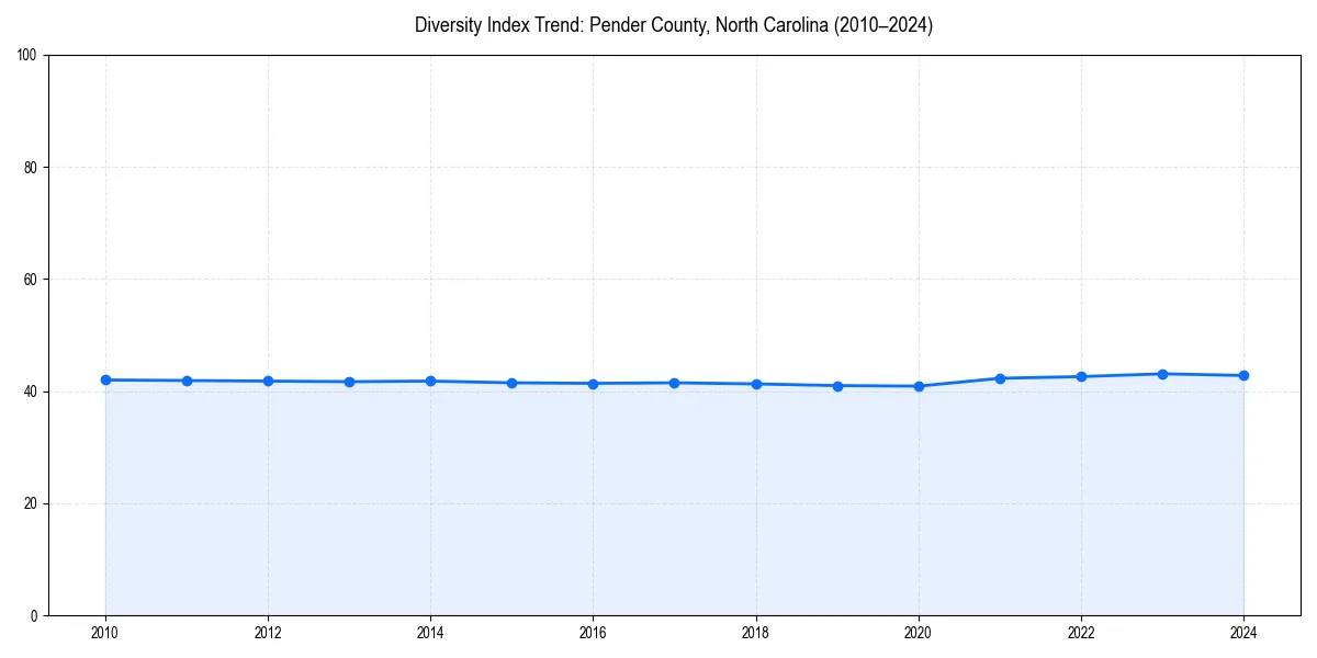 Line chart showing diversity index trends for 