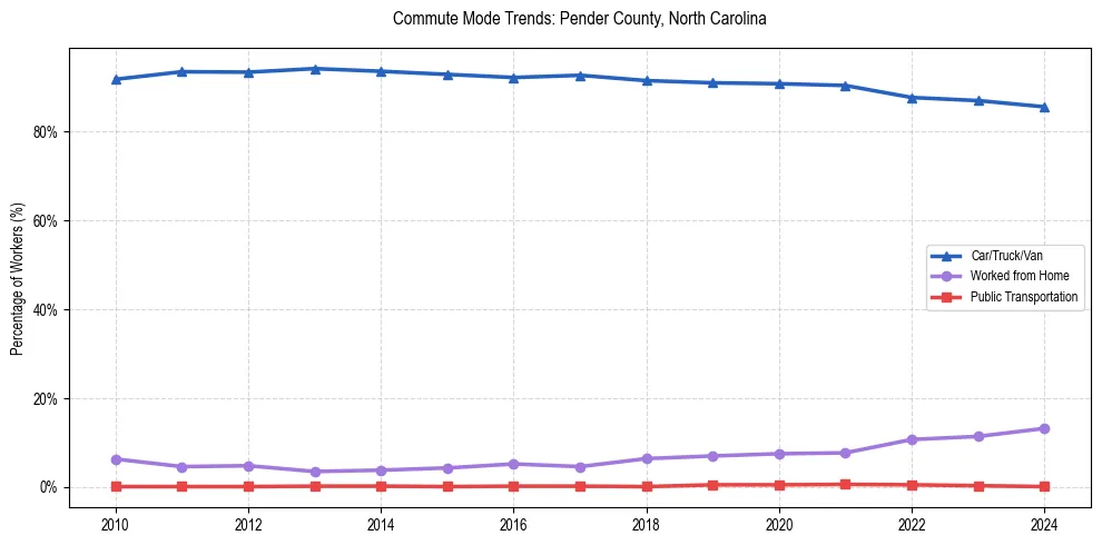 Transportation trends in Pender County, North Carolina