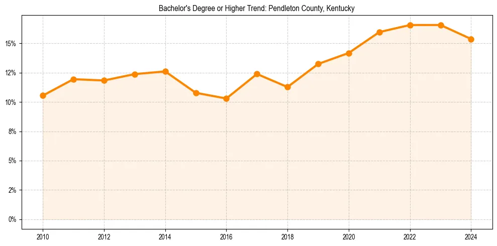 Trend chart showing bachelor degree growth in 