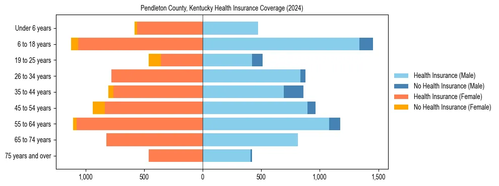 Health insurance pyramid for Pendleton County, Kentucky