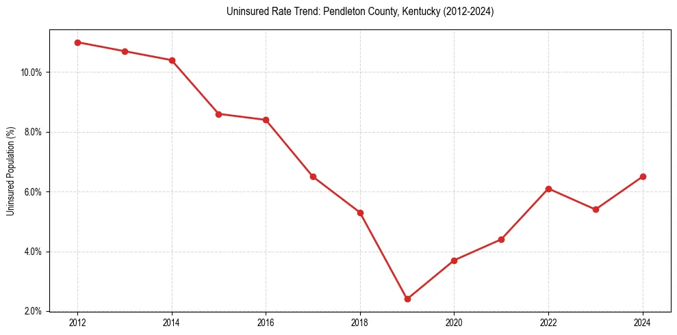 Uninsured trend chart for Pendleton County, Kentucky