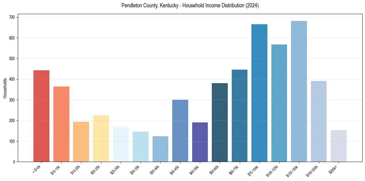 Income Distribution for 