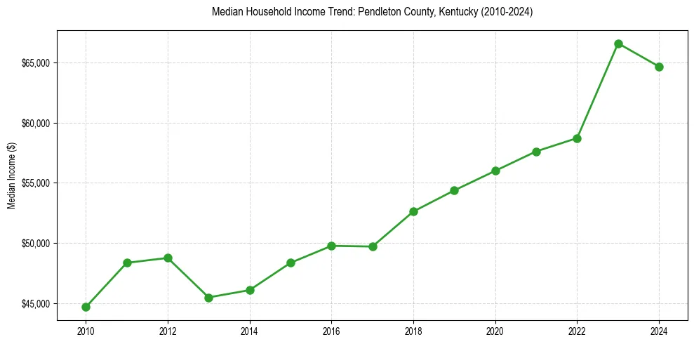 Income trend for 
