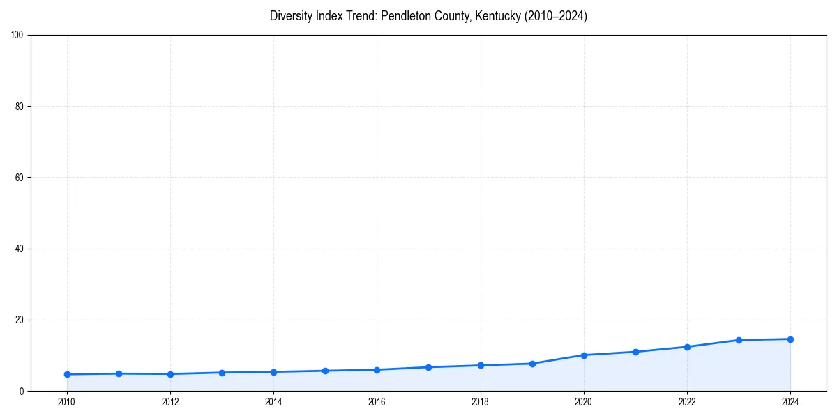 Line chart showing diversity index trends for 