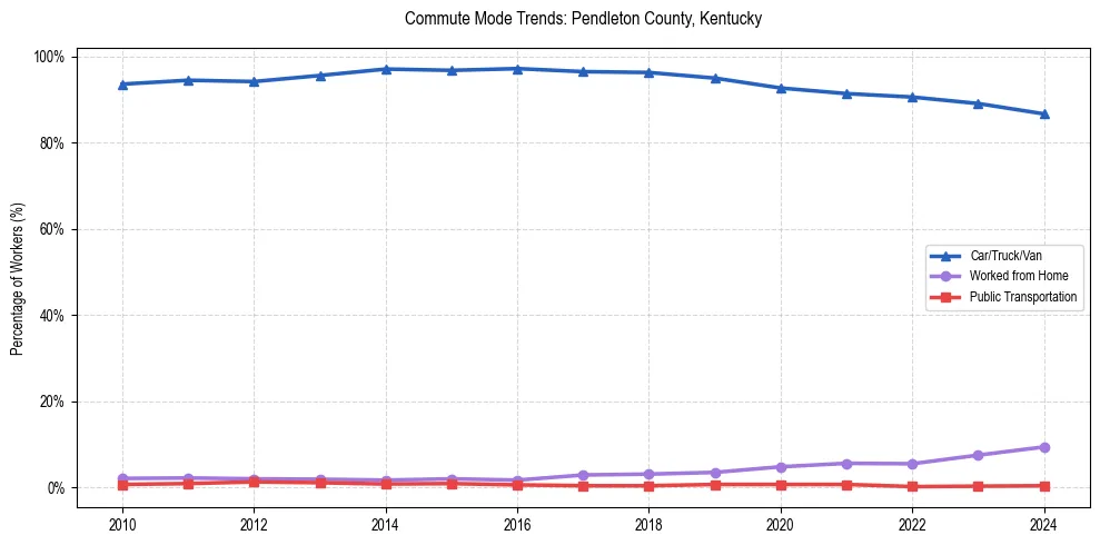 Transportation trends in Pendleton County, Kentucky