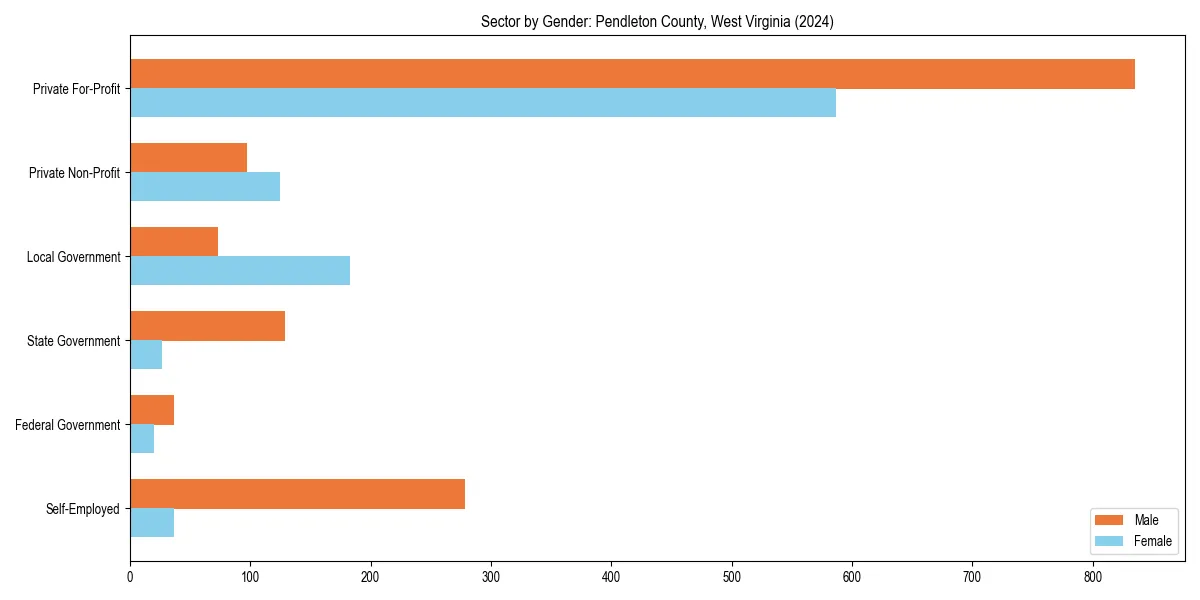 Employment sector breakdown by gender in 