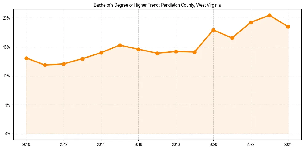 Trend chart showing bachelor degree growth in 