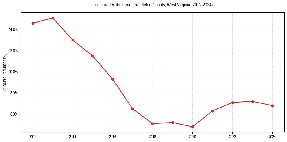 Uninsured trend chart for Pendleton County, West Virginia
