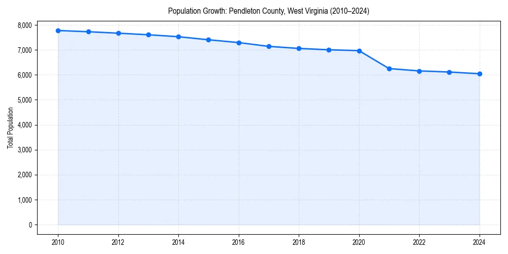 Population trends in 