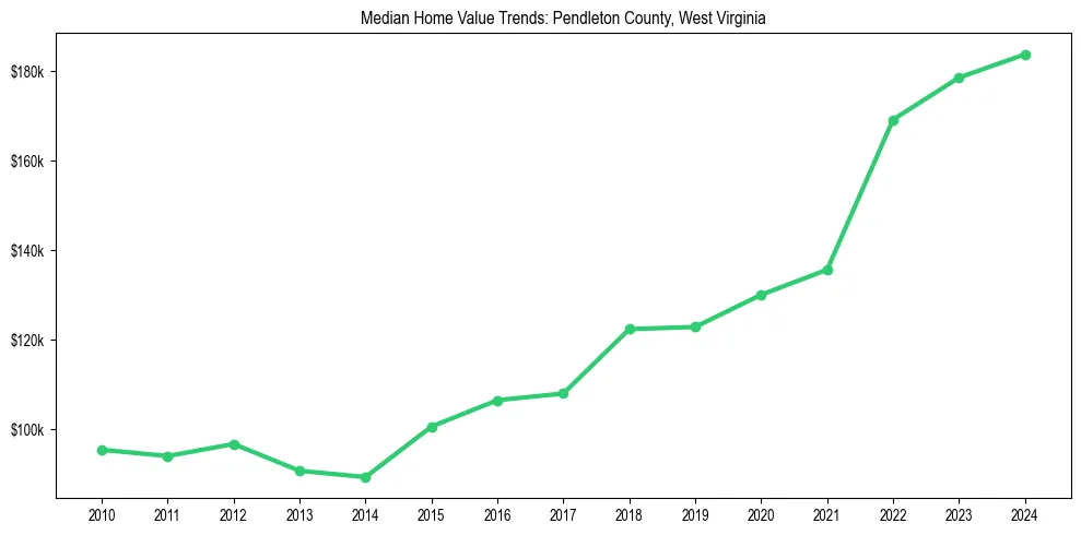 Median property value trends in 