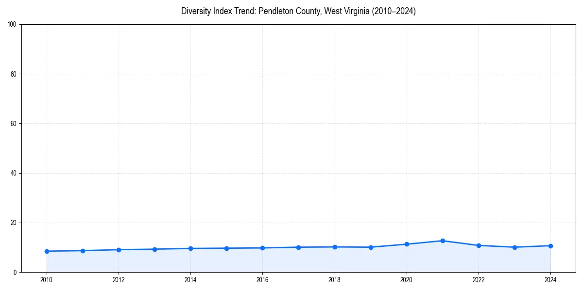 Line chart showing diversity index trends for 