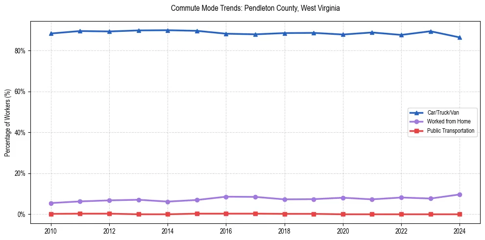 Transportation trends in Pendleton County, West Virginia