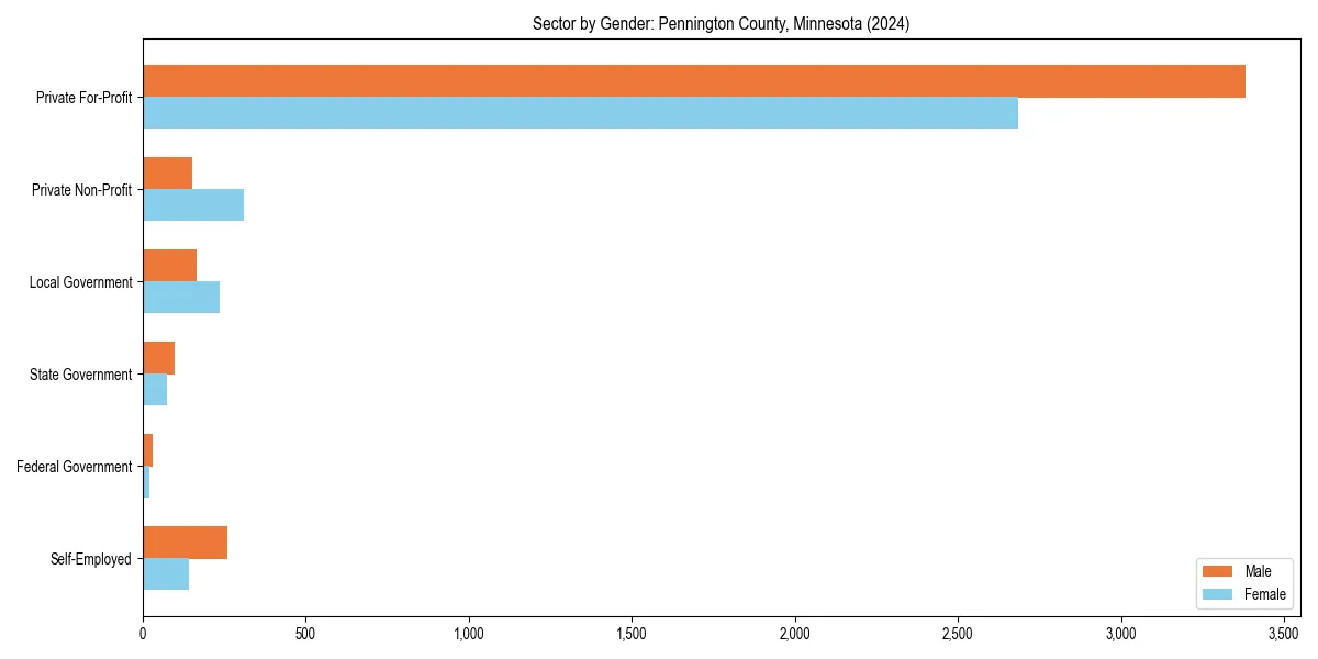 Employment sector breakdown by gender in 