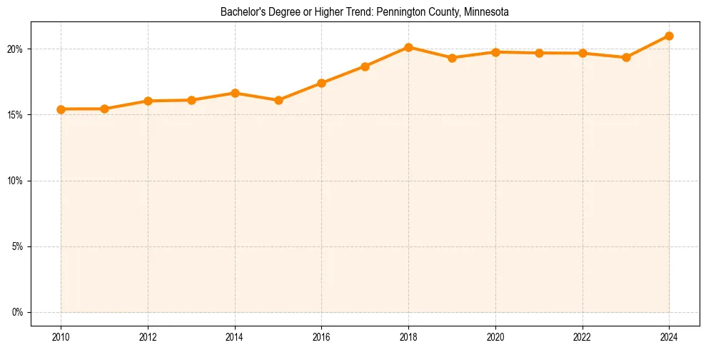 Trend chart showing bachelor degree growth in 
