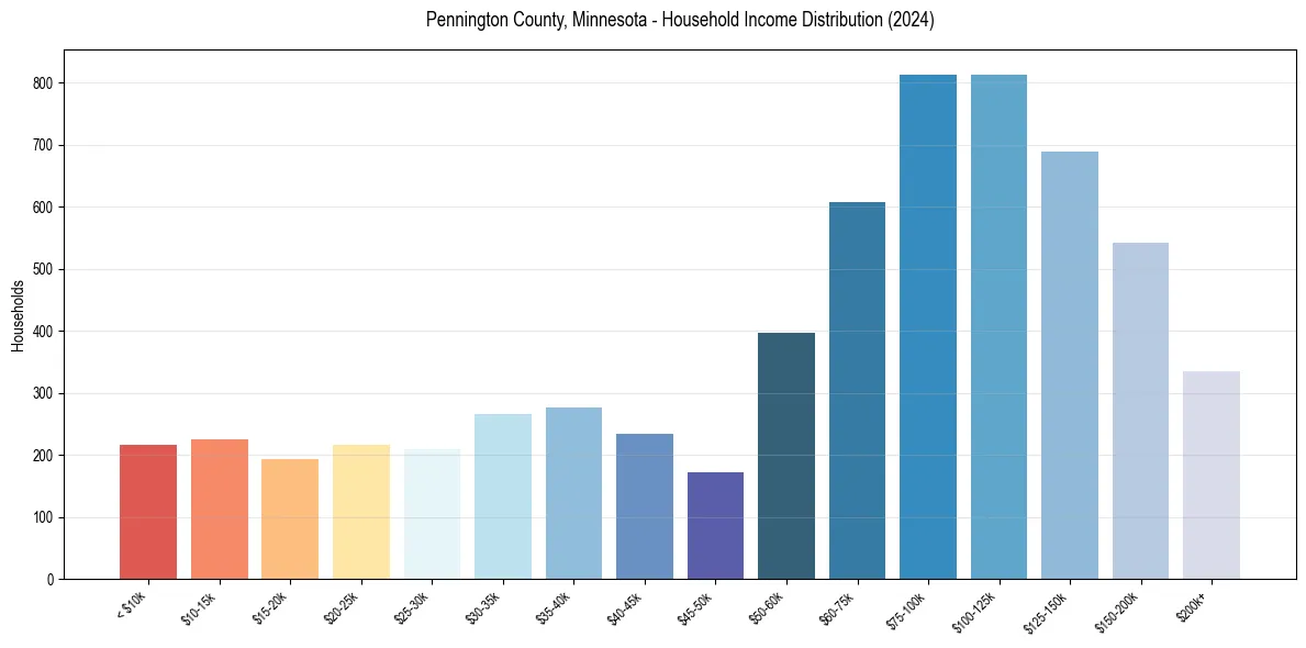 Income Distribution for 