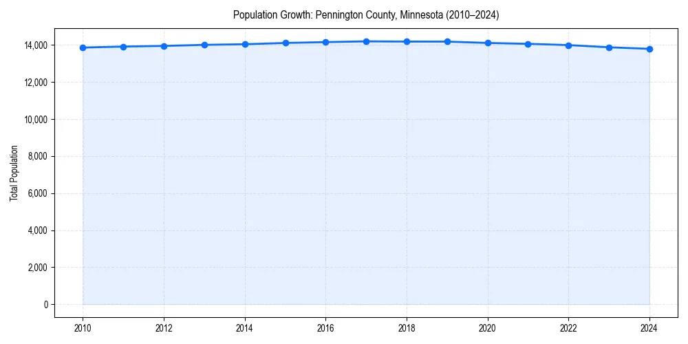 Population trends in 