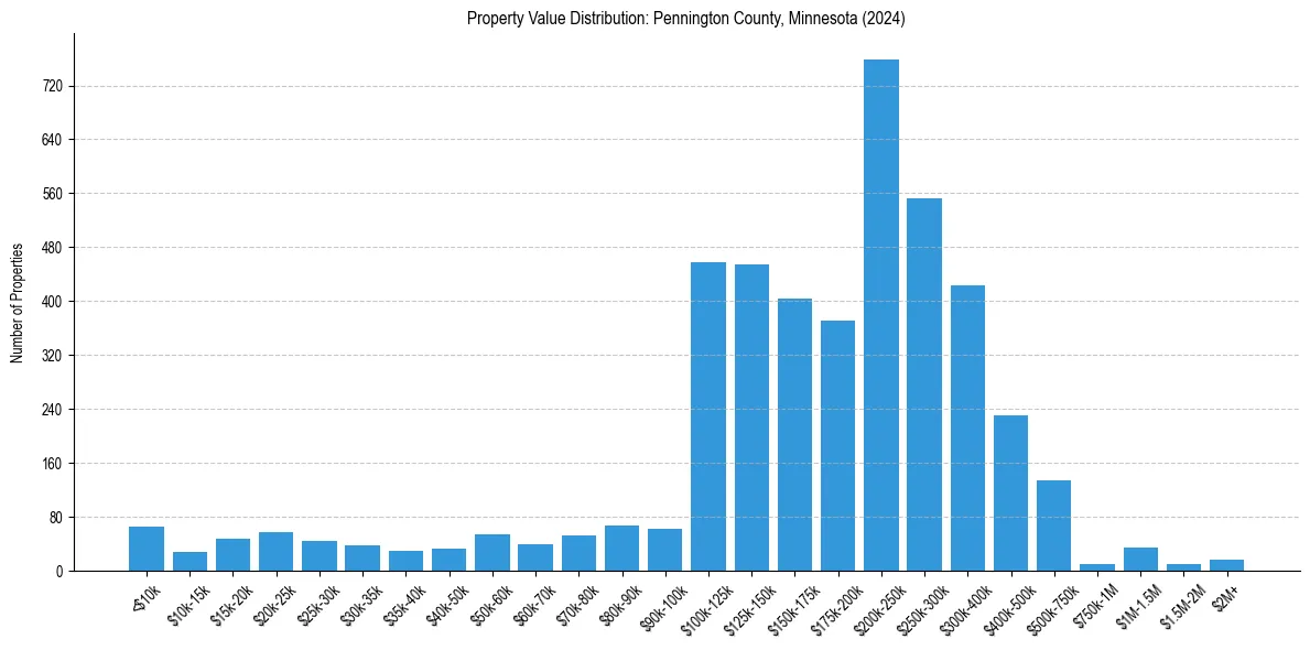 Value Distribution for 