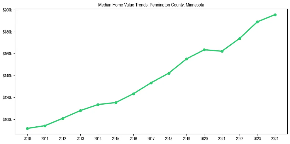 Median property value trends in 