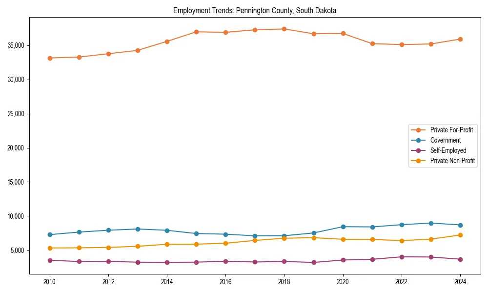 Long-term employment trends in 