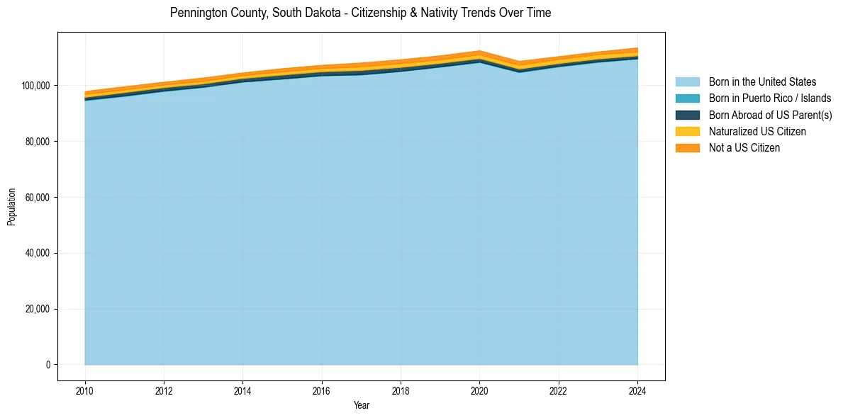 Historical nativity trends for 