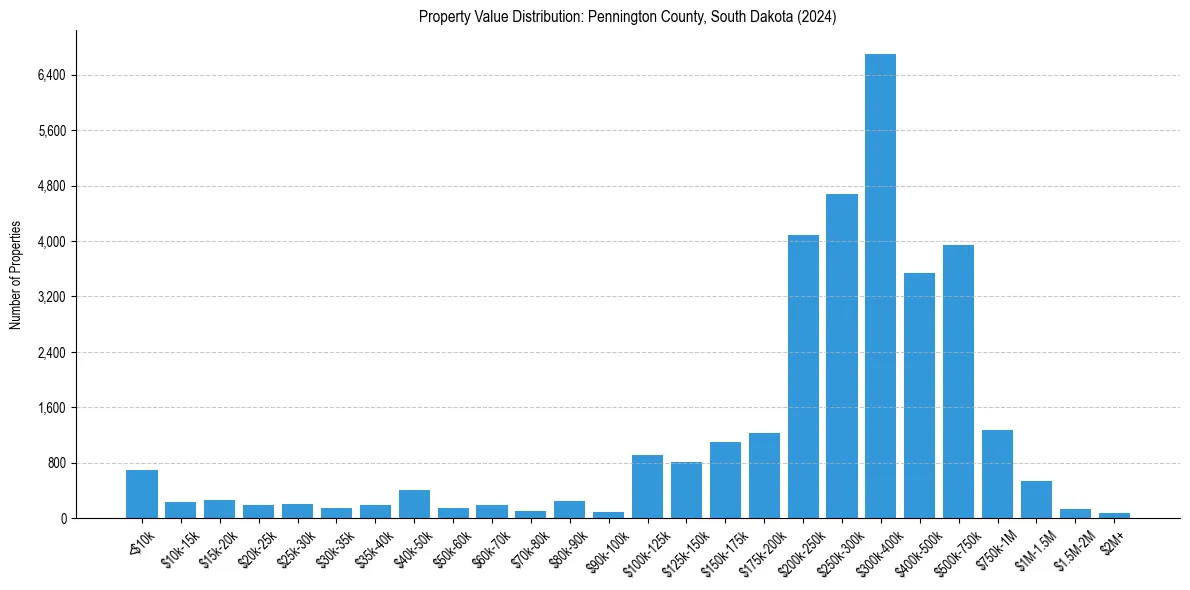 Value Distribution for 