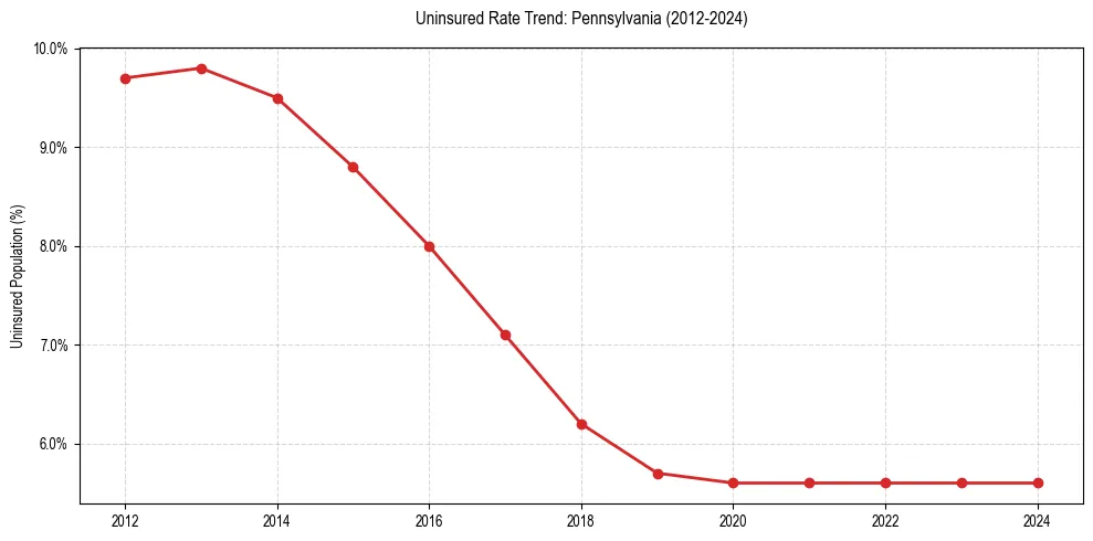 Uninsured trend chart for Pennsylvania