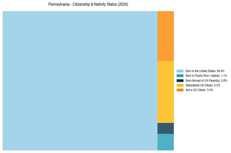 Nativity Treemap for 