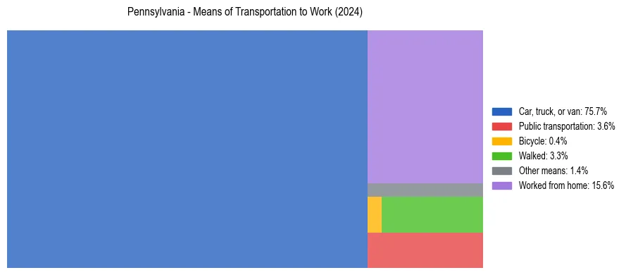 Commute modes in Pennsylvania