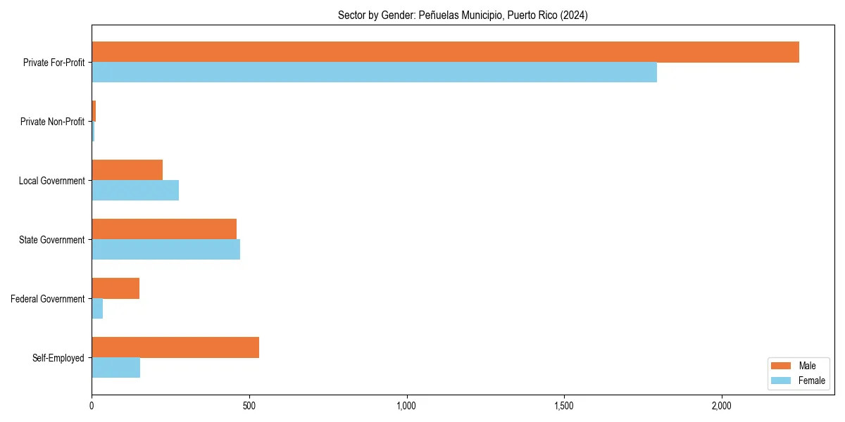 Employment sector breakdown by gender in 