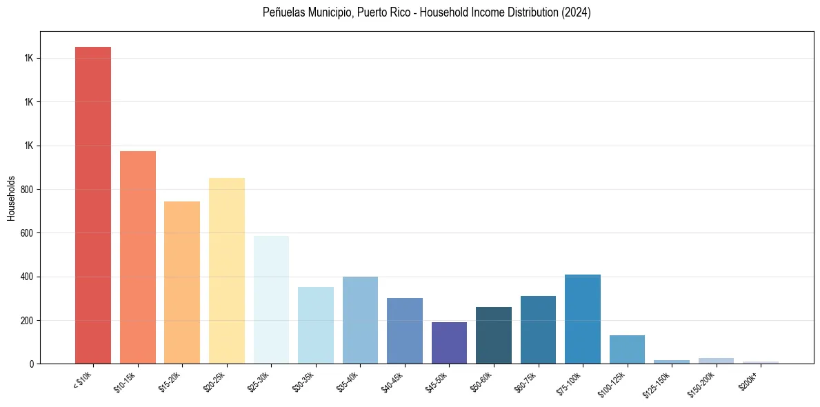 Income Distribution for 