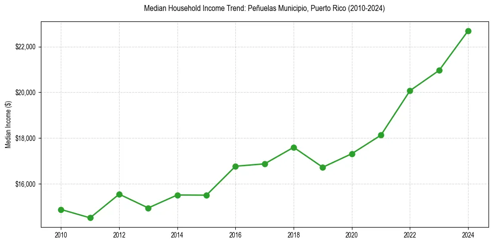 Income trend for 