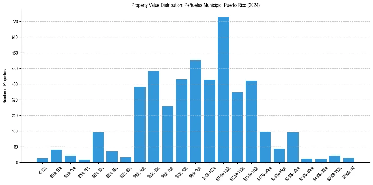 Value Distribution for 