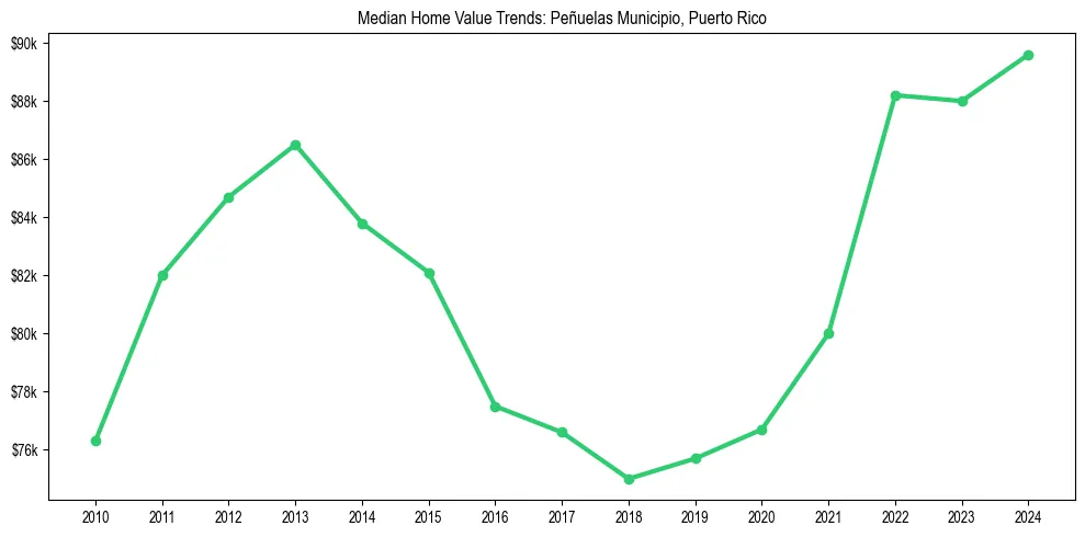 Median property value trends in 