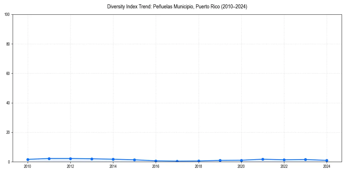 Line chart showing diversity index trends for 
