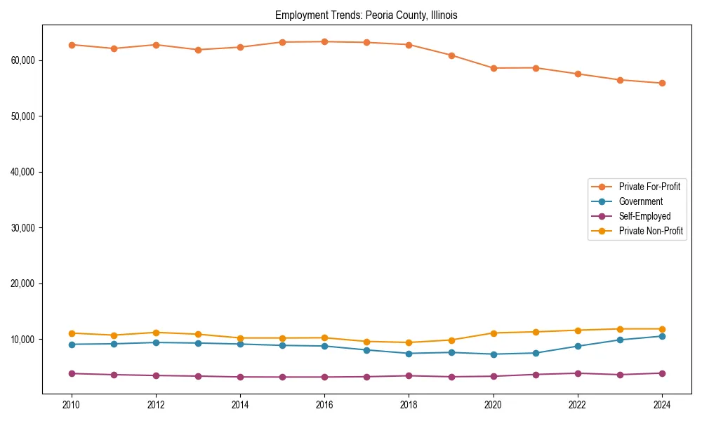 Long-term employment trends in 