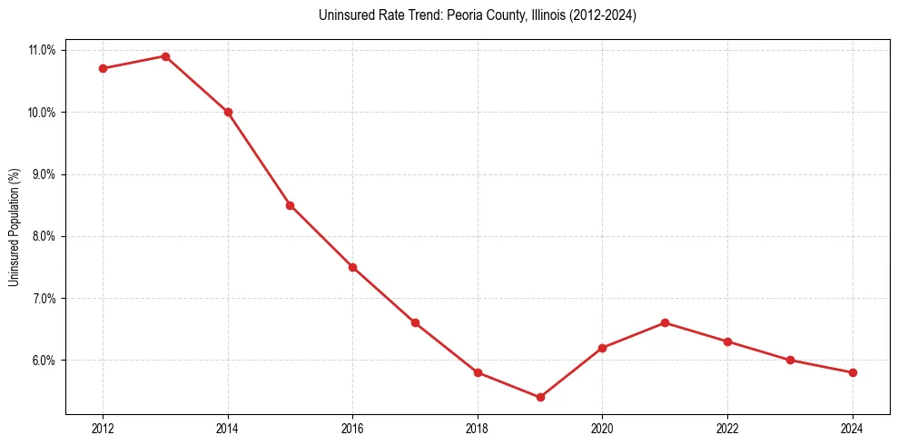 Uninsured trend chart for Peoria County, Illinois