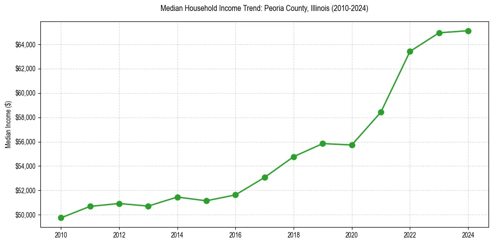 Income trend for 