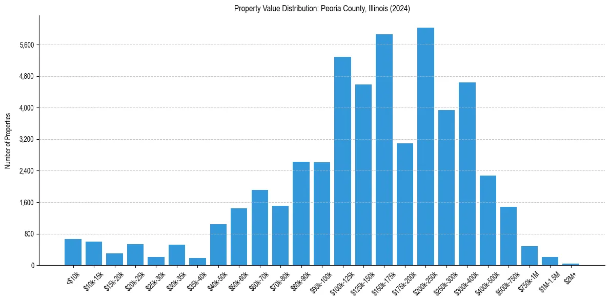Value Distribution for 