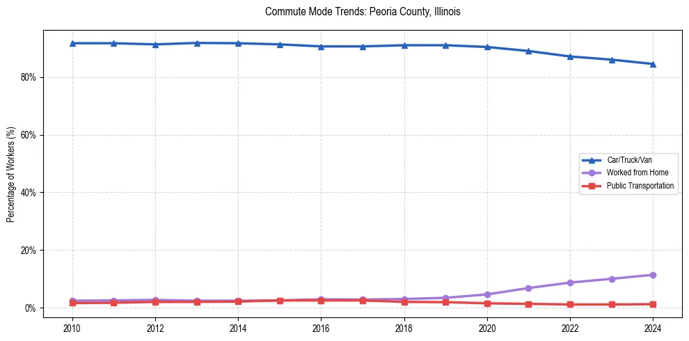Transportation trends in Peoria County, Illinois