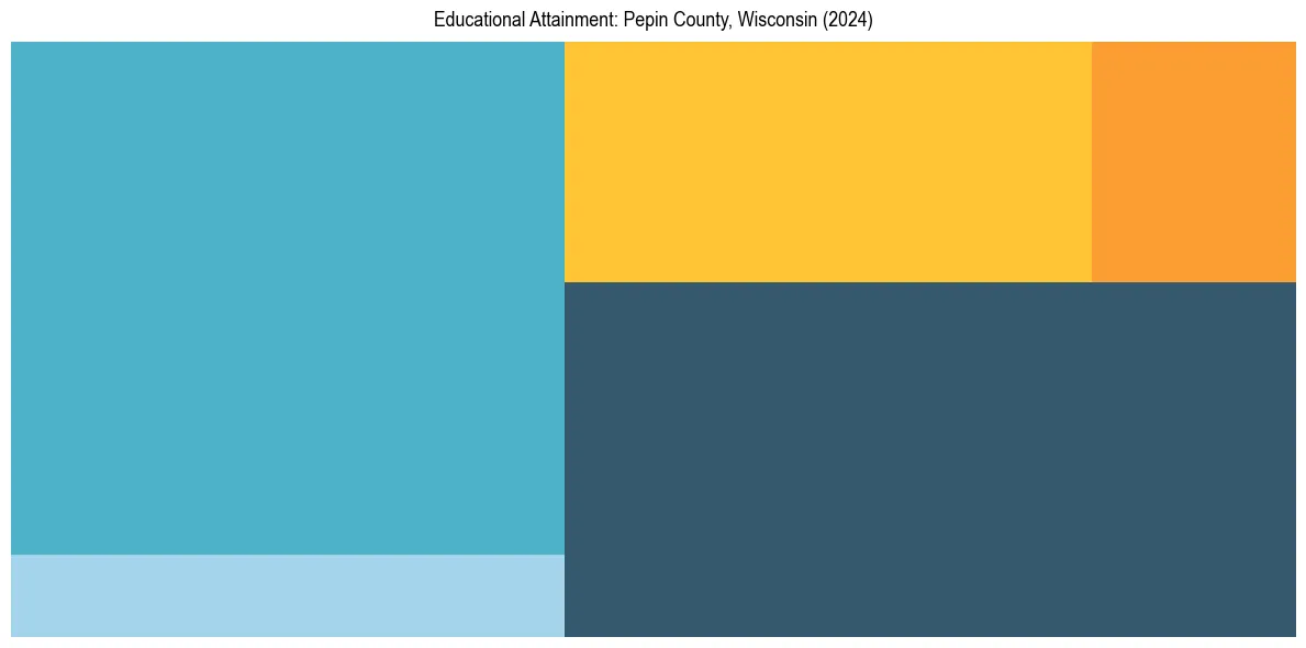 Education Treemap for  in 2024