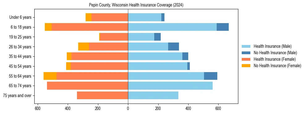 Health insurance pyramid for Pepin County, Wisconsin