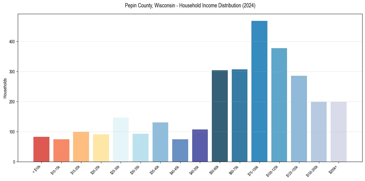 Income Distribution for 