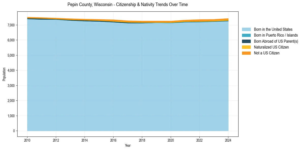 Historical nativity trends for 